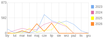 Wykres roczny blog rowerowy teich.bikestats.pl